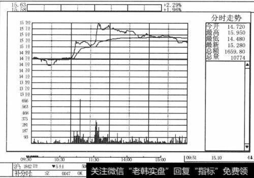 尾市成交量与股价变化对后市有哪些影响？