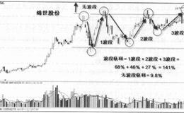 震荡走势与波段操作是什么？如何更好的掌握波段操作技巧？