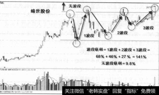 震荡走势与波段操作是什么？如何更好的掌握<a href='/cgjq/289652.html'>波段操作技巧</a>？