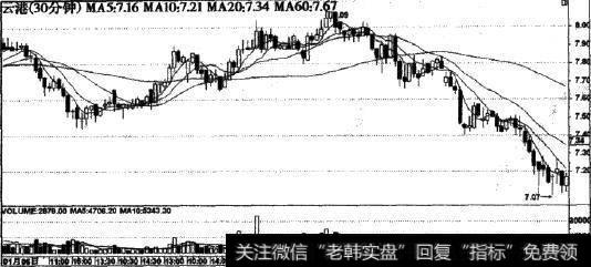 30分钟K线(1月6日)