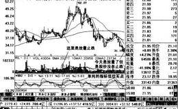 什么是最佳短线买点？