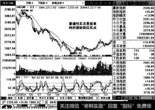 上证指数的日线图表