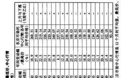 <em>股票技术分析</em>：各年来最高价、最低价的回顾