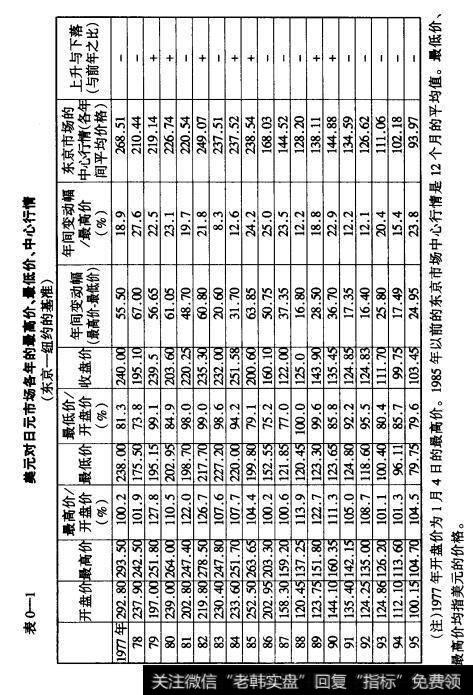 表0-1美元对日元市场各年的最高价、最低价、中心行情