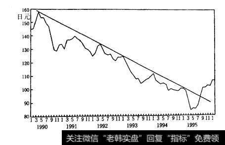 图0.1美元对日元汇率与趋势线
