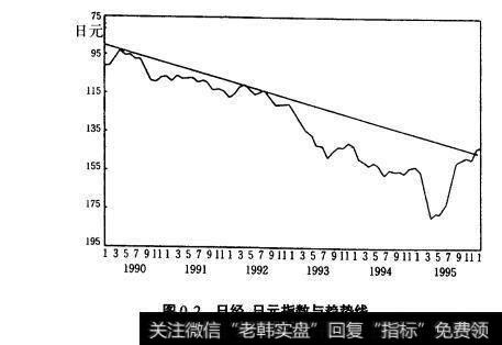 图0.2日经、日元指数与趋势线