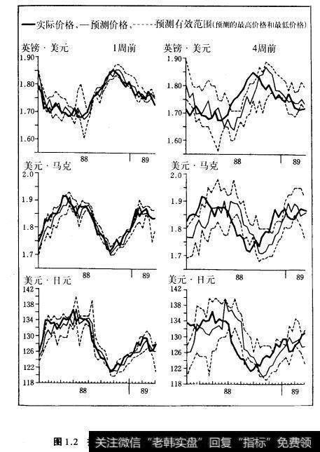 图1.2技术分析者的预测（1周~4周之后）与实际价格