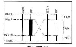 <em>股票技术分析</em>的基本要素：直线图与K线
