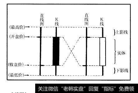 图2.1直线图、K线