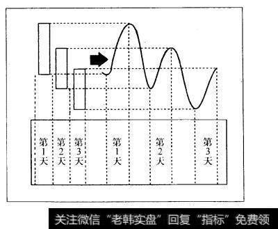 图2.2向右下跌的阳线