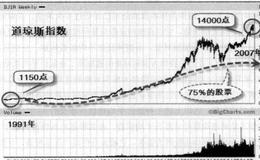 什么是“二八”现象与“七、二、一”结果？股市市场有什么特征？