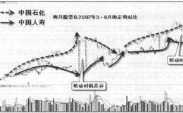 选择指标股有什么技巧？进驻指标股的好时机有哪些？