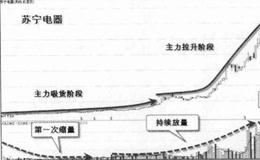 挖掘潜力股的方法有什么？黑马股和白马股的成交量是一样的吗？