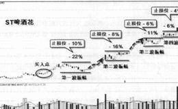 动态止损的方法有什么？止损法的步骤有什么？