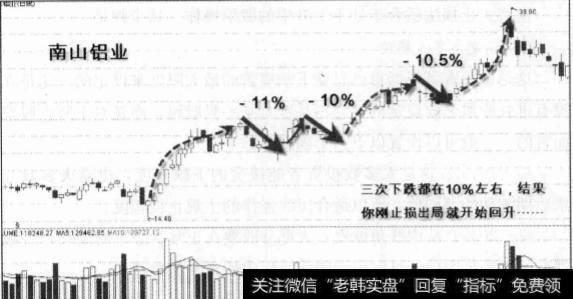 动态<a href='/gupiaorumen/263043.html'>止损的方法</a>有什么？止损法的步骤有什么？