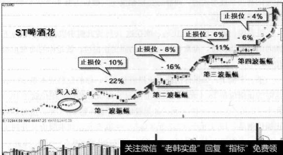 动态止损的方法有什么？止损法的步骤有什么？