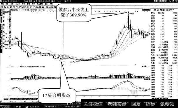 浙大网新股票“多线启明星”形态1