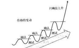 <em>股票技术分析</em>：自我强化循环过程