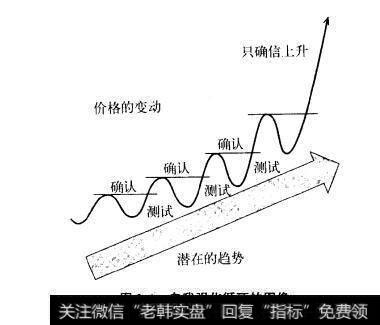 图3.1自我强化循环的图像