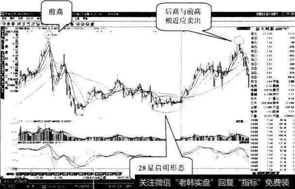 浙大网新股票“多线启明星”形态2