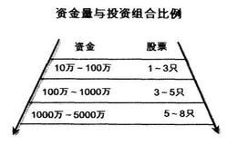 股票投资可不可以过度分散？分散投资的水准是什么？