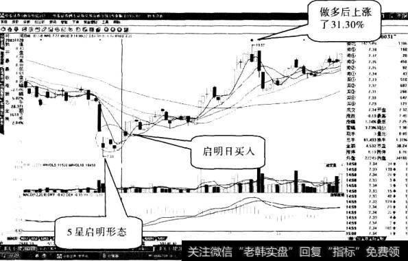 营口港股票“多线启明星”形态1