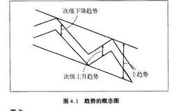 <em>股票技术分析</em>：趋势的重要性