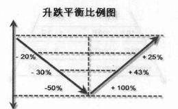 股票投资时过度分散不对，过度集中对吗？