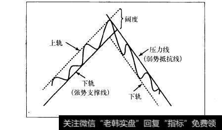 图4.3通道