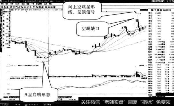 隆平高科股票“多线启明星”形态1