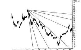 股票技术分析：江恩角废线