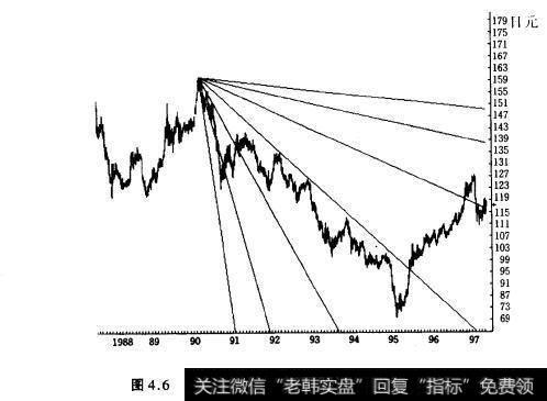 图4.6美元对日元在周线中的江恩角度线