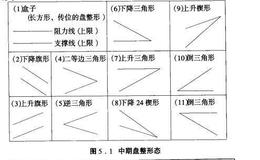 <em>股票技术分析</em>：中期盘整形态