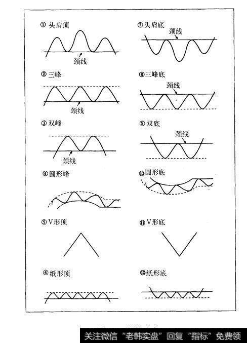 图5.3反转形态