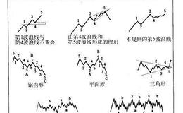 <em>股票技术分析</em>：艾略特波浪理论的解释