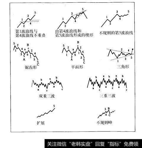 图6.3波浪的模式