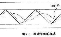 <em>股票技术分析</em>：移动平均线的期间长度