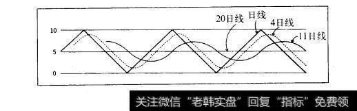 图7.3移动平均的样式