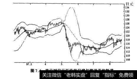 图7.4美元对日元汇价的日线与移动平均轨道