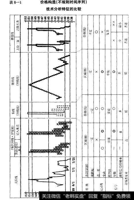 表8-1价格构造（不规则时间序列）技术分析特征的比较