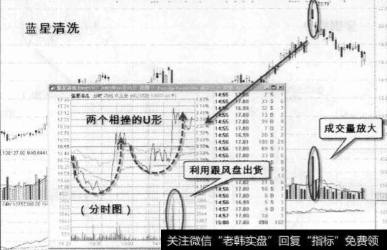 “U形”走势的洗盘与出货有什么？