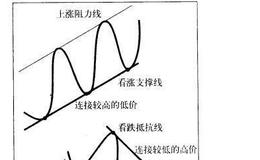 股票技术分析：趋势线的画法与临界点