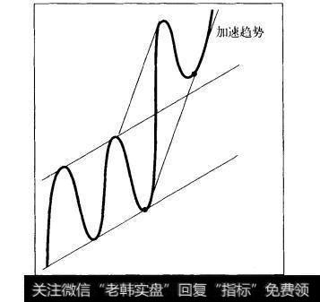 图9.8加速趋势