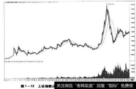 A股20年的走势全录图