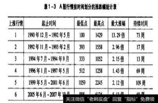 将所有的时间加起来看，可知上涨行情总的持续时间为390周