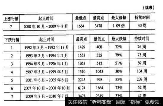 下跌行情持续的时问为580周