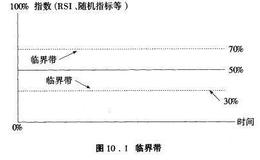 <em>股票技术分析</em>：波动分析指标的种类与特征