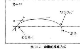 <em>股票技术分析</em>：动量，波动的基本概念