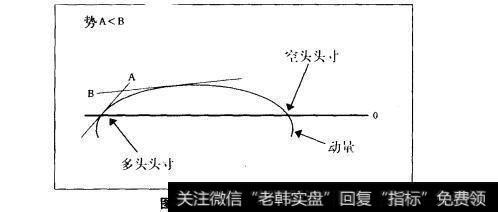 图10.2动量的观察方式