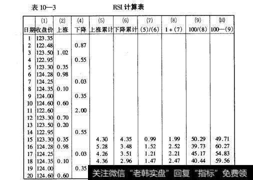 表10-3  RSI计算表